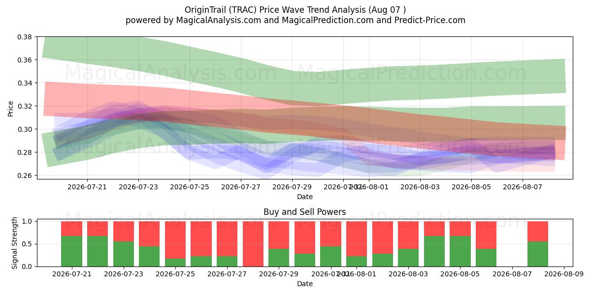  起源轨迹 (TRAC) Support and Resistance area (06 Aug) 