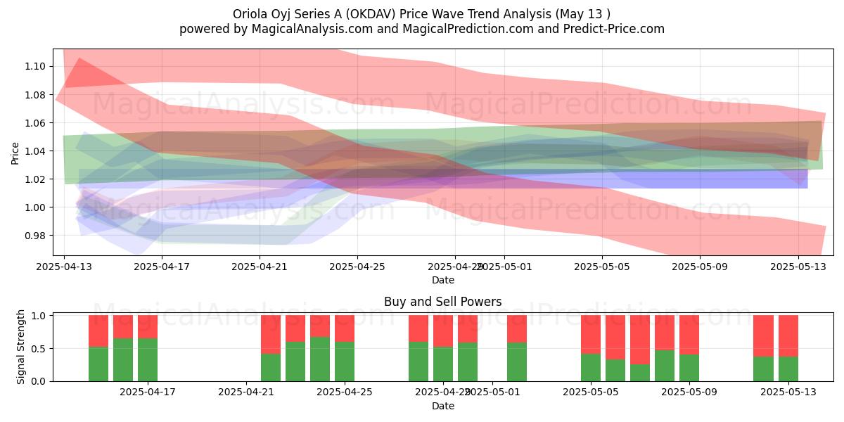  Oriola Oyj Series A (OKDAV) Support and Resistance area (13 May) 