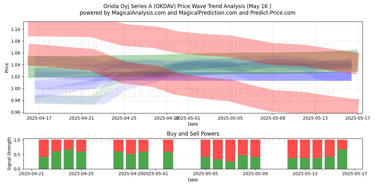  Oriola Oyj Series A (OKDAV) Support and Resistance area (16 May) 