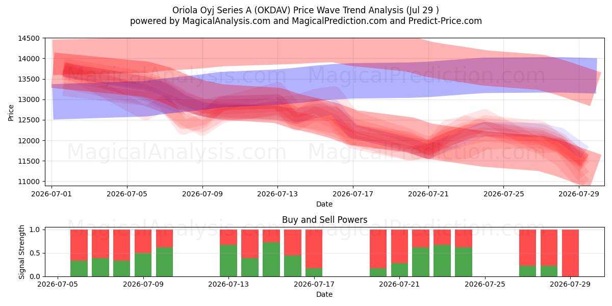  Oriola Oyj Series A (OKDAV) Support and Resistance area (28 Jul) 