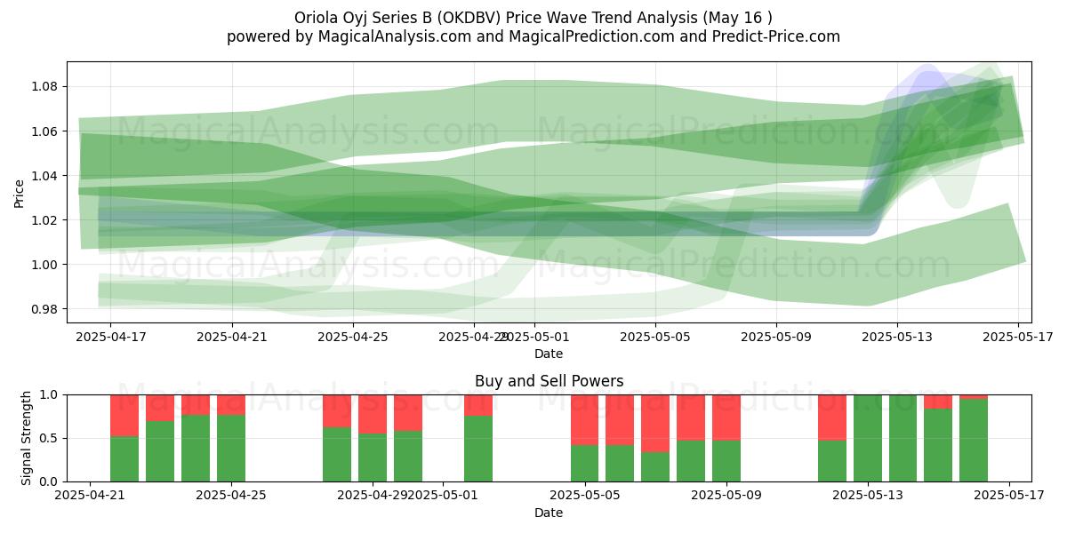  Oriola Oyj Series B (OKDBV) Support and Resistance area (16 May) 