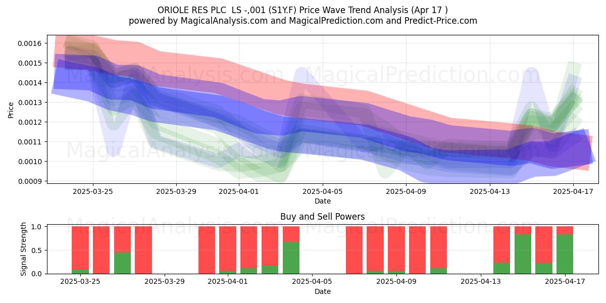  ORIOLE RES PLC  LS -,001 (S1Y.F) Support and Resistance area (17 Apr) 