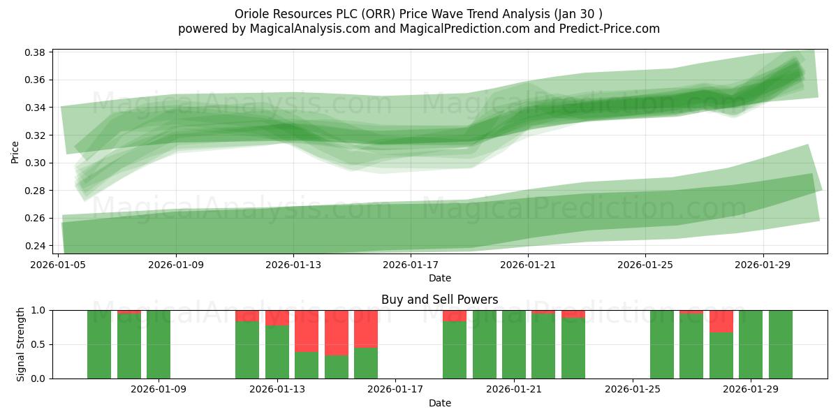  Oriole Resources PLC (ORR) Support and Resistance area (29 Jan) 
