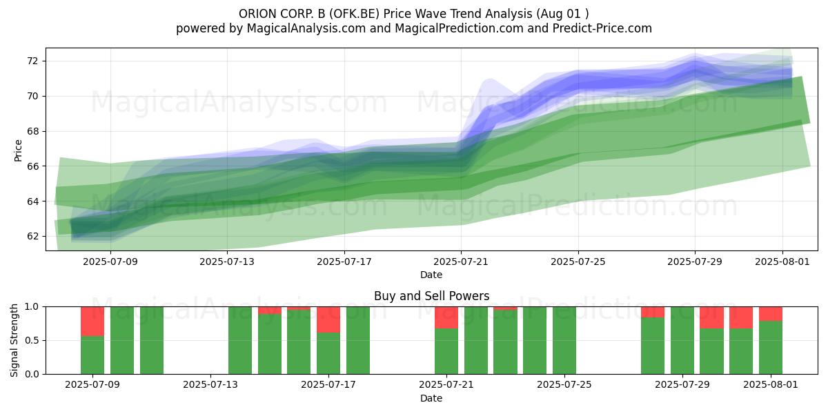  ORION CORP. B (OFK.BE) Support and Resistance area (31 Jul) 