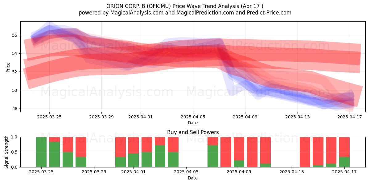  ORION CORP. B (OFK.MU) Support and Resistance area (17 Apr) 