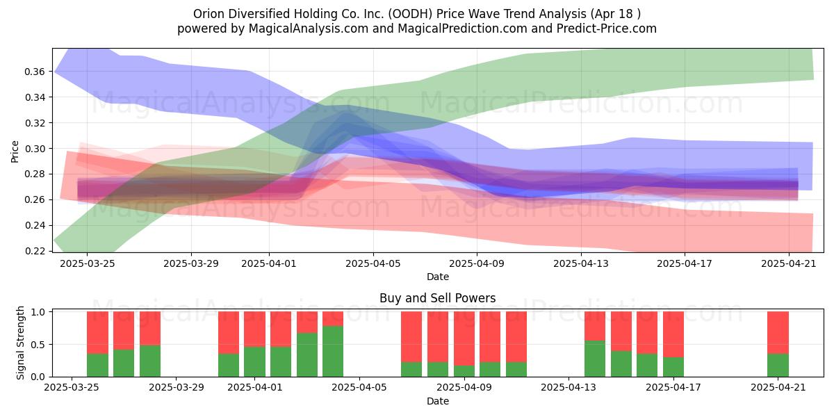  Orion Diversified Holding Co. Inc. (OODH) Support and Resistance area (18 Apr) 