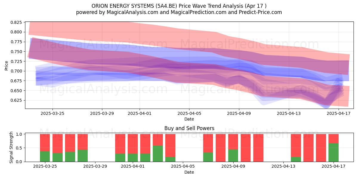  ORION ENERGY SYSTEMS (5A4.BE) Support and Resistance area (17 Apr) 