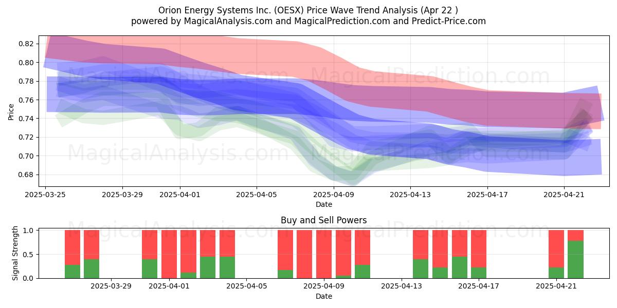  Orion Energy Systems Inc. (OESX) Support and Resistance area (22 Apr) 