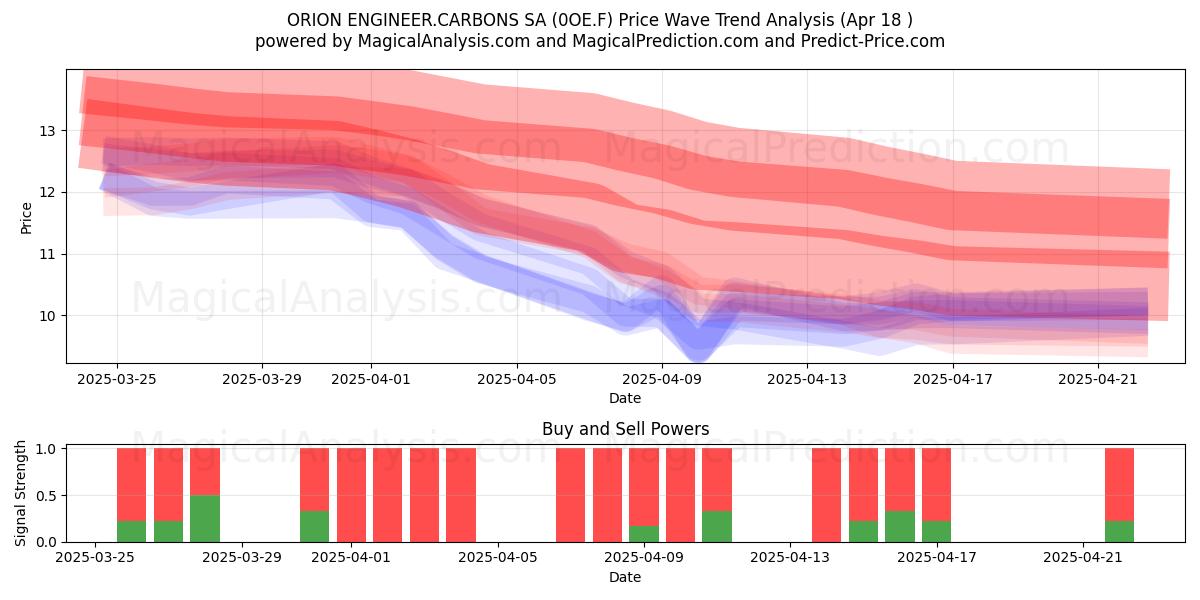  ORION ENGINEER.CARBONS SA (0OE.F) Support and Resistance area (18 Apr) 