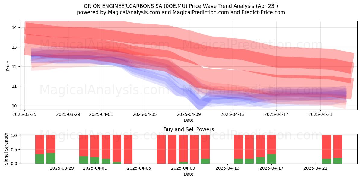  ORION ENGINEER.CARBONS SA (0OE.MU) Support and Resistance area (23 Apr) 