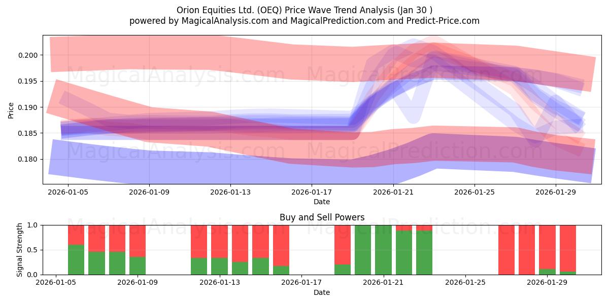  Orion Equities Ltd. (OEQ) Support and Resistance area (29 Jan) 