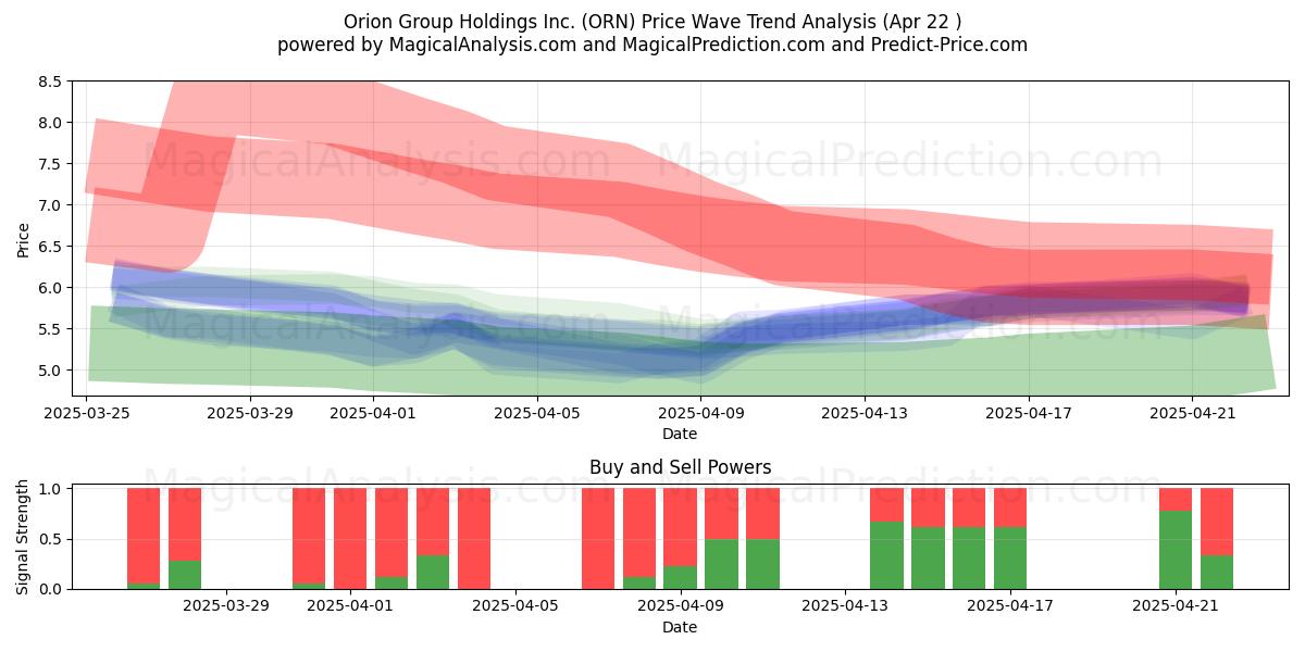  Orion Group Holdings Inc. (ORN) Support and Resistance area (22 Apr) 