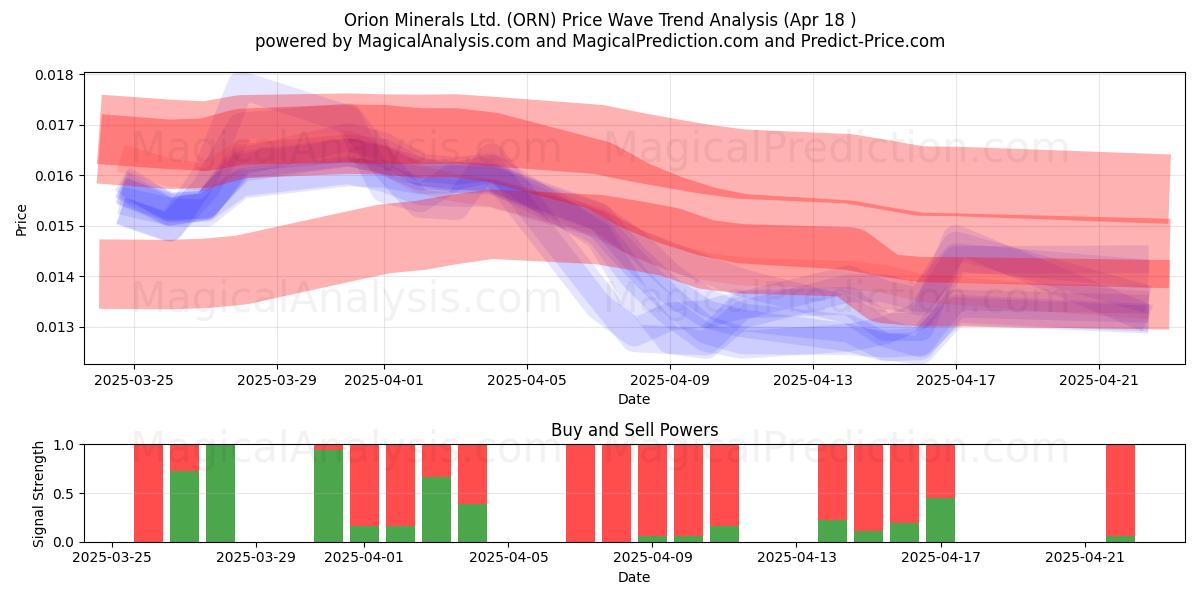  Orion Minerals Ltd. (ORN) Support and Resistance area (18 Apr) 