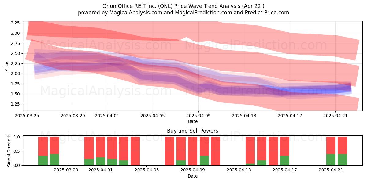  Orion Office REIT Inc. (ONL) Support and Resistance area (22 Apr) 