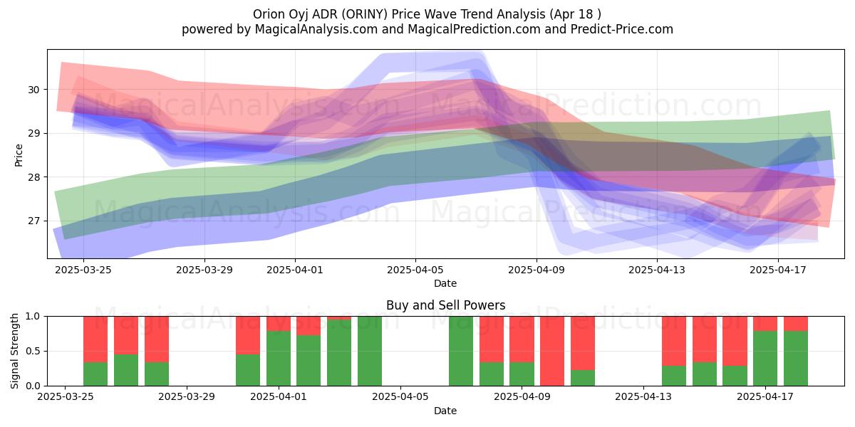  Orion Oyj ADR (ORINY) Support and Resistance area (18 Apr) 