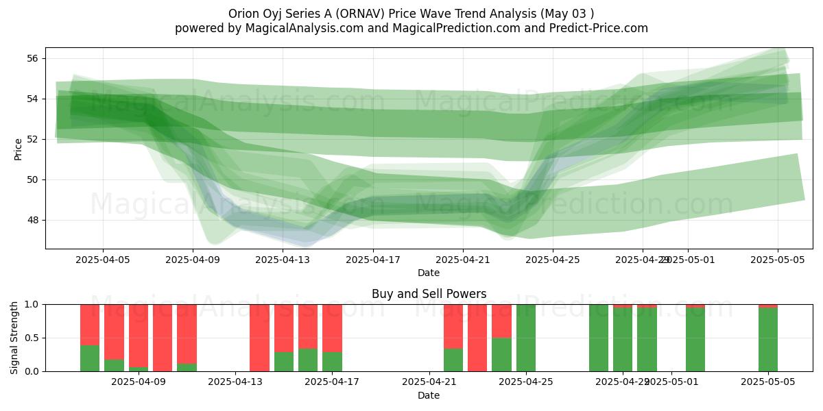  Orion Oyj Series A (ORNAV) Support and Resistance area (03 May) 