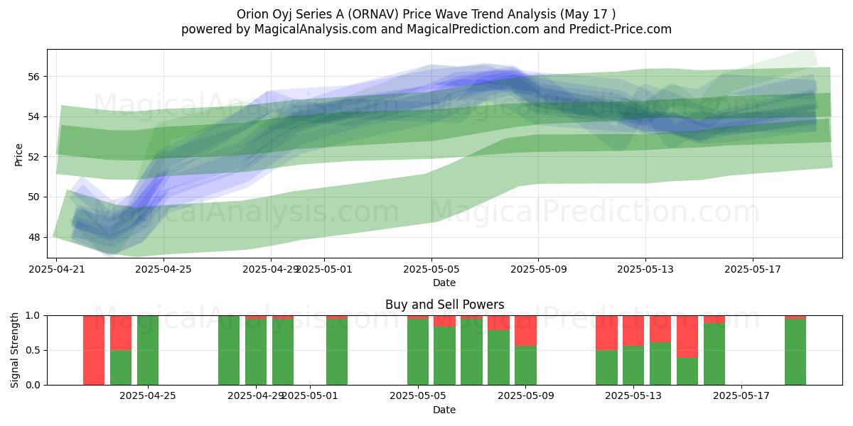  Orion Oyj Series A (ORNAV) Support and Resistance area (17 May) 