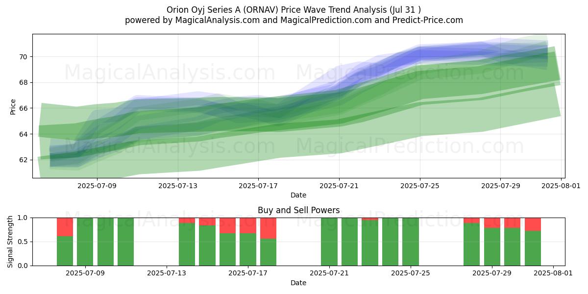  Orion Oyj Series A (ORNAV) Support and Resistance area (29 Jul) 