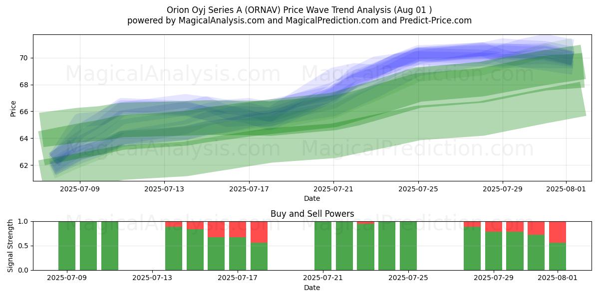  Orion Oyj Series A (ORNAV) Support and Resistance area (30 Jul) 