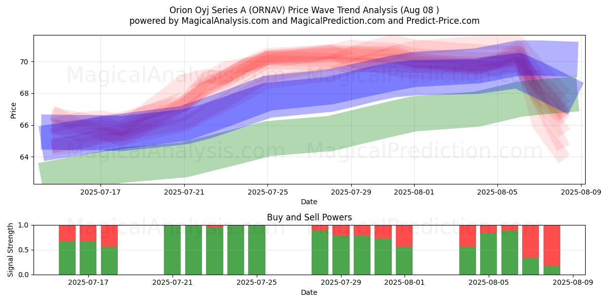  Orion Oyj Series A (ORNAV) Support and Resistance area (07 Aug) 