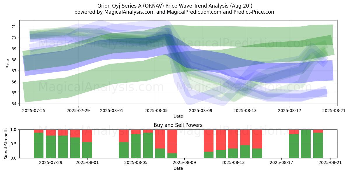  Orion Oyj Series A (ORNAV) Support and Resistance area (19 Aug) 
