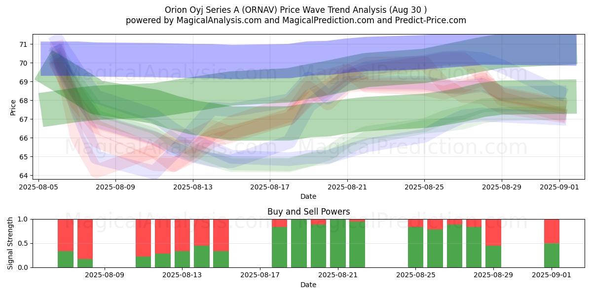  Orion Oyj Series A (ORNAV) Support and Resistance area (28 Aug) 