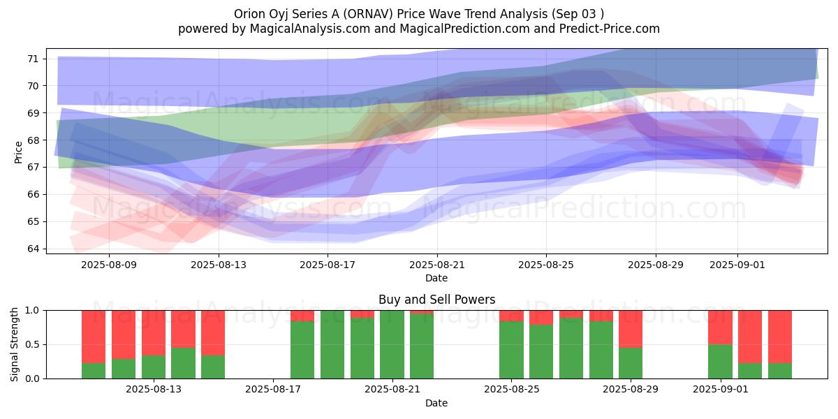  Orion Oyj Series A (ORNAV) Support and Resistance area (29 Aug) 