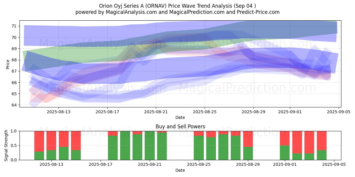  Orion Oyj Series A (ORNAV) Support and Resistance area (02 Sep) 