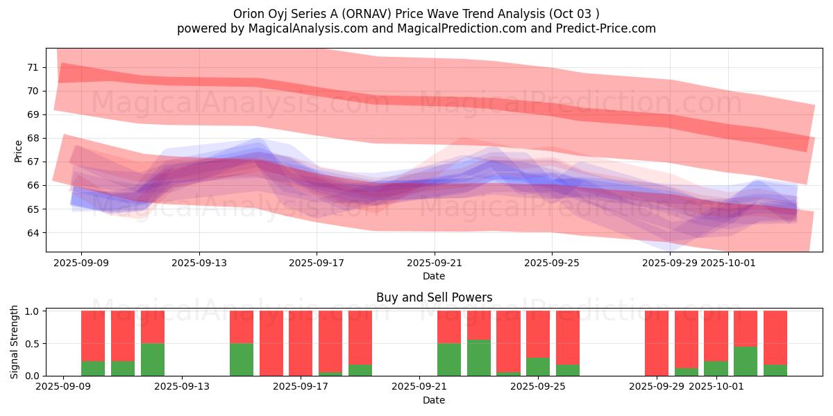  Orion Oyj Series A (ORNAV) Support and Resistance area (02 Oct) 
