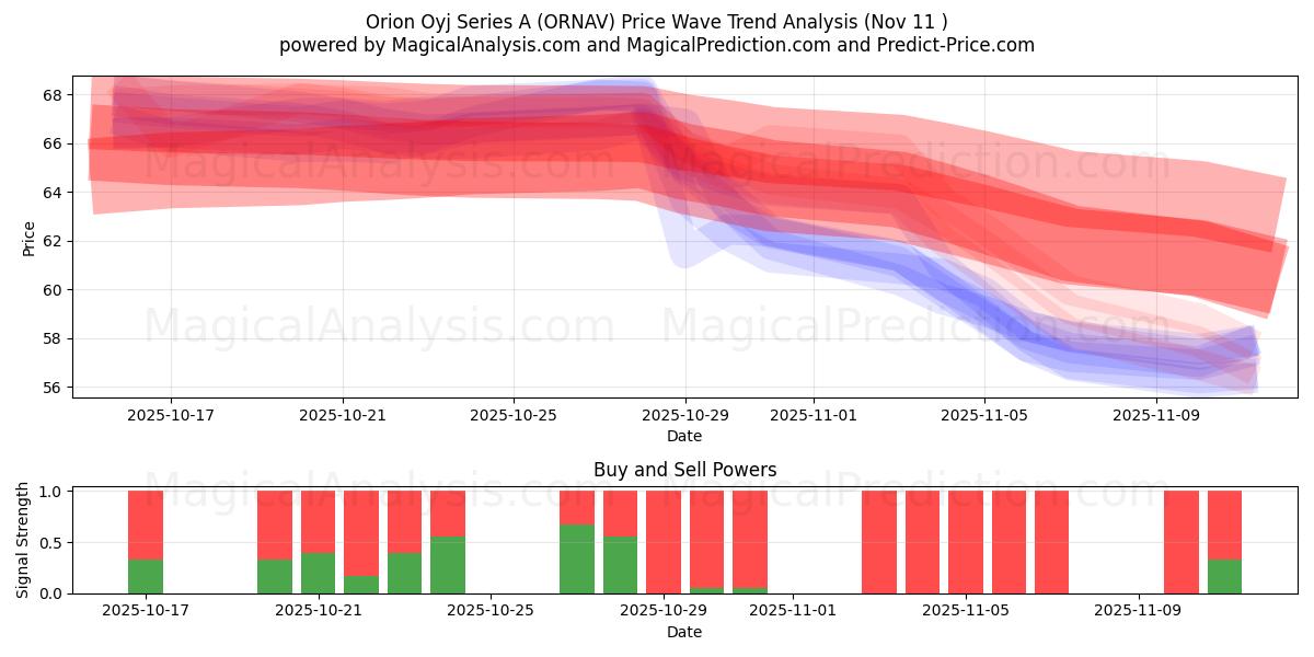  Orion Oyj Series A (ORNAV) Support and Resistance area (10 Nov) 