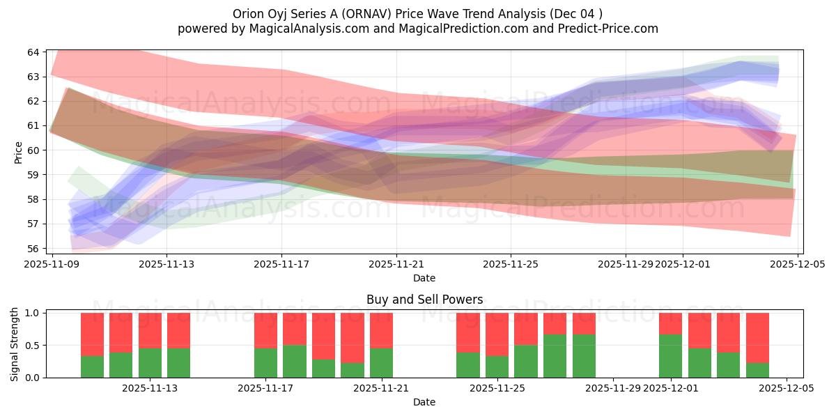  Orion Oyj Series A (ORNAV) Support and Resistance area (03 Dec) 