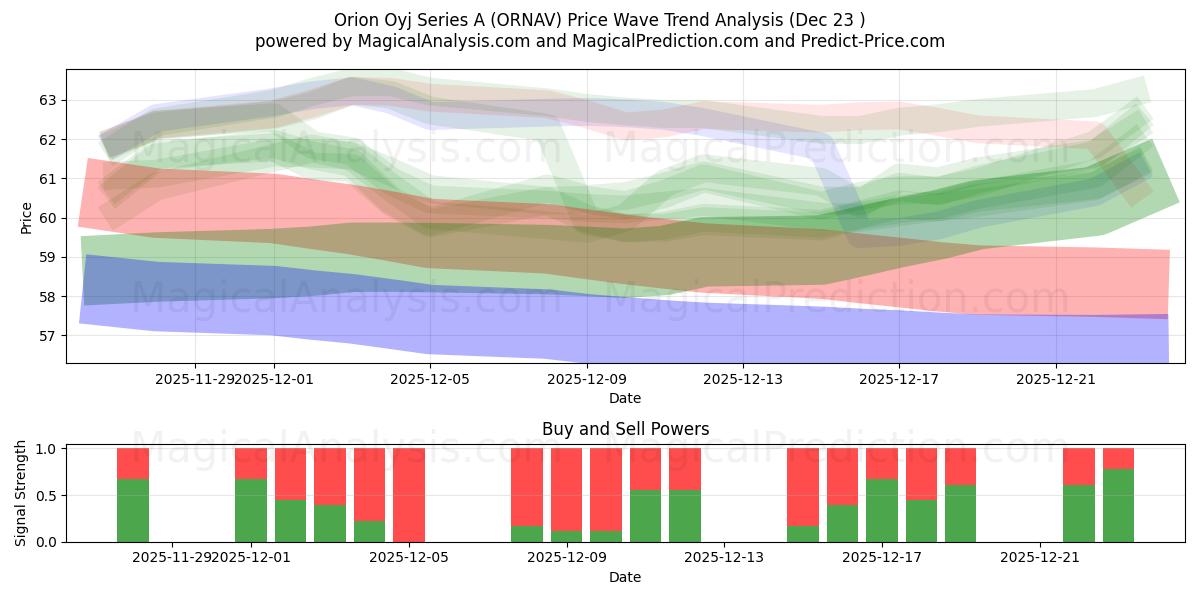  Orion Oyj Series A (ORNAV) Support and Resistance area (22 Dec) 