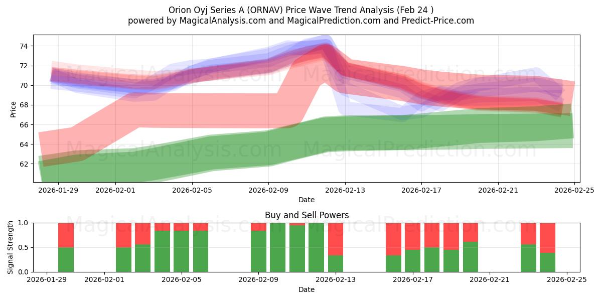  Orion Oyj Series A (ORNAV) Support and Resistance area (23 Feb) 