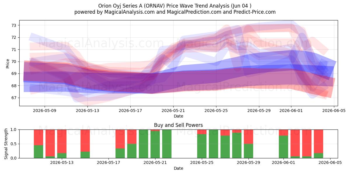  Orion Oyj Series A (ORNAV) Support and Resistance area (03 Jun) 