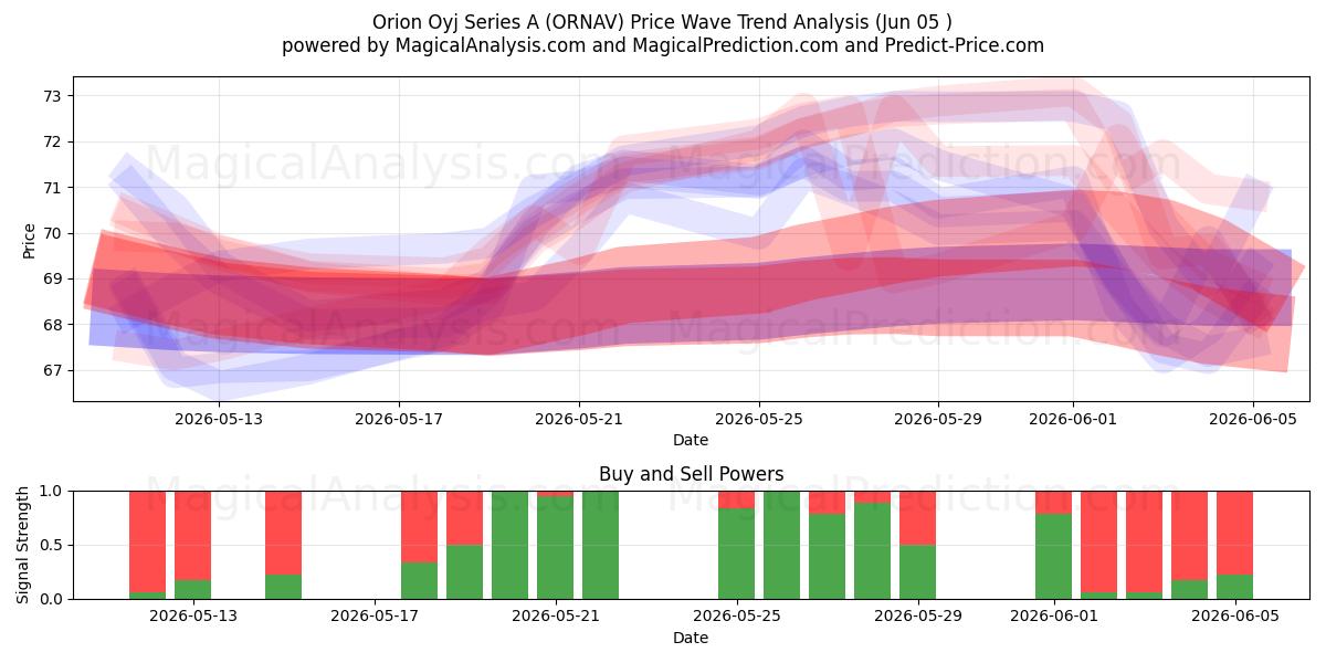  Orion Oyj Series A (ORNAV) Support and Resistance area (04 Jun) 