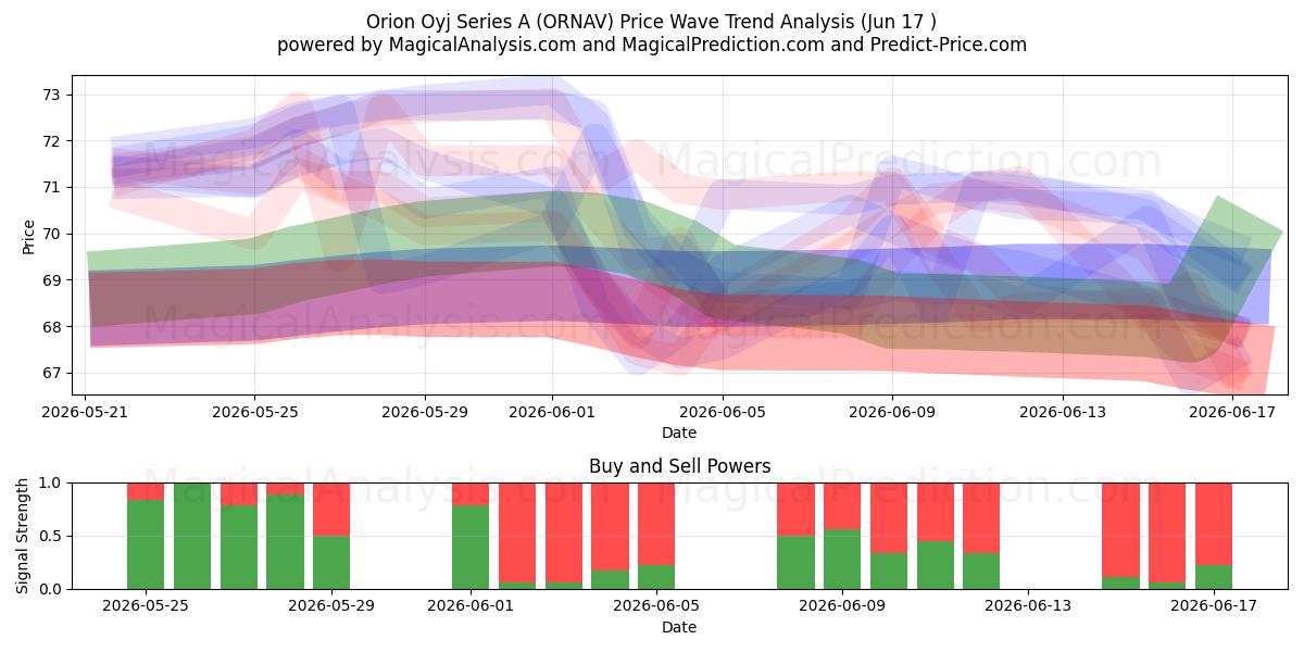  Orion Oyj Series A (ORNAV) Support and Resistance area (10 Jun) 