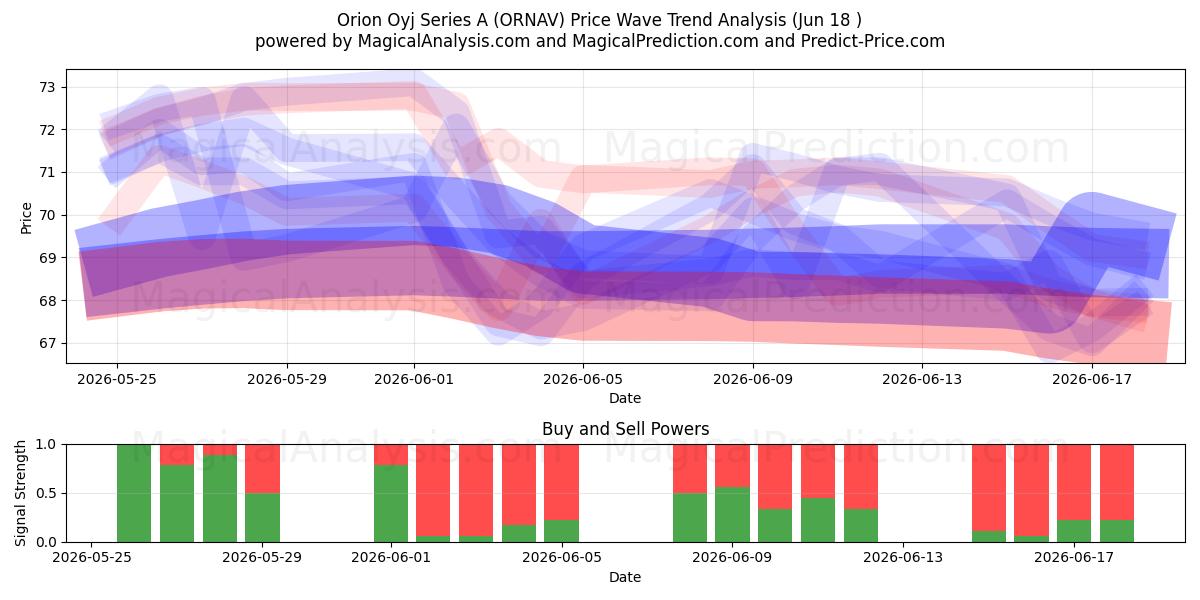  Orion Oyj Series A (ORNAV) Support and Resistance area (17 Jun) 
