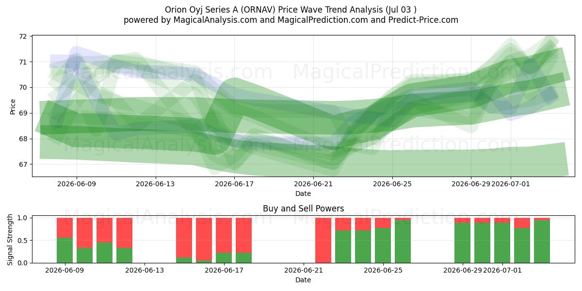  Orion Oyj Series A (ORNAV) Support and Resistance area (02 Jul) 