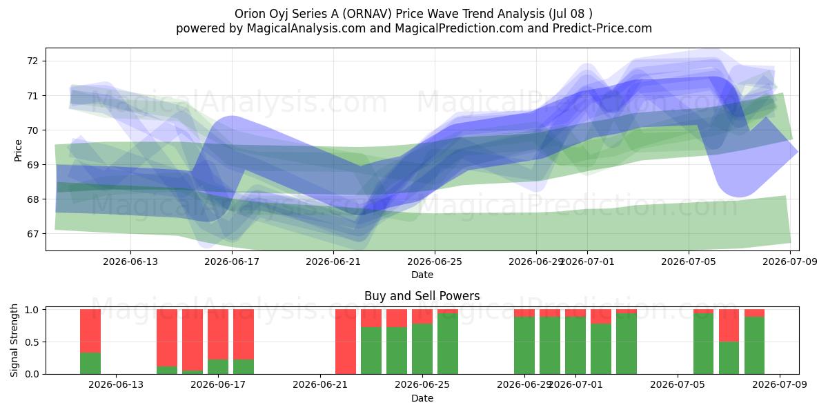  Orion Oyj Series A (ORNAV) Support and Resistance area (07 Jul) 