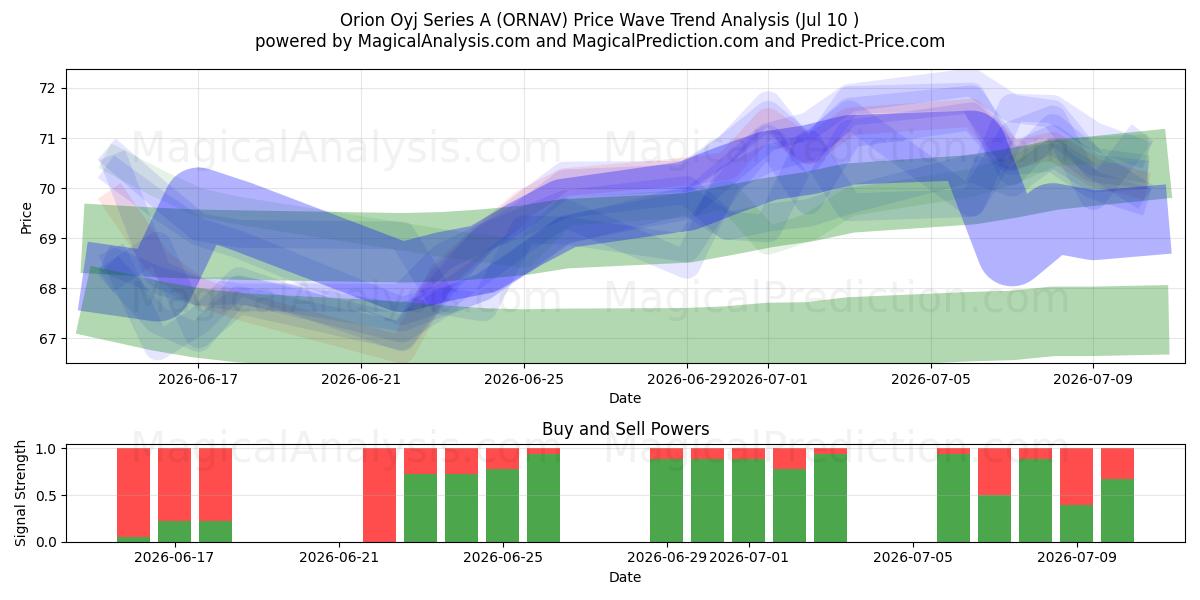  Orion Oyj Series A (ORNAV) Support and Resistance area (09 Jul) 