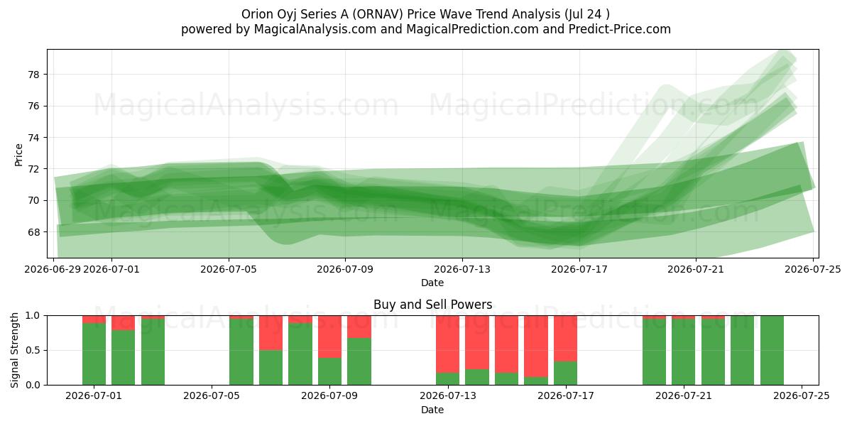  Orion Oyj Series A (ORNAV) Support and Resistance area (23 Jul) 
