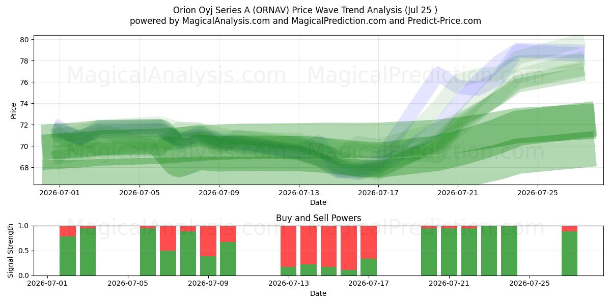  Orion Oyj Series A (ORNAV) Support and Resistance area (24 Jul) 