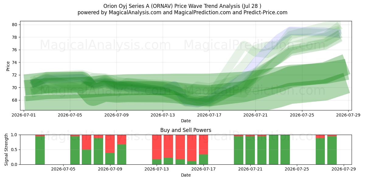  Orion Oyj Series A (ORNAV) Support and Resistance area (27 Jul) 