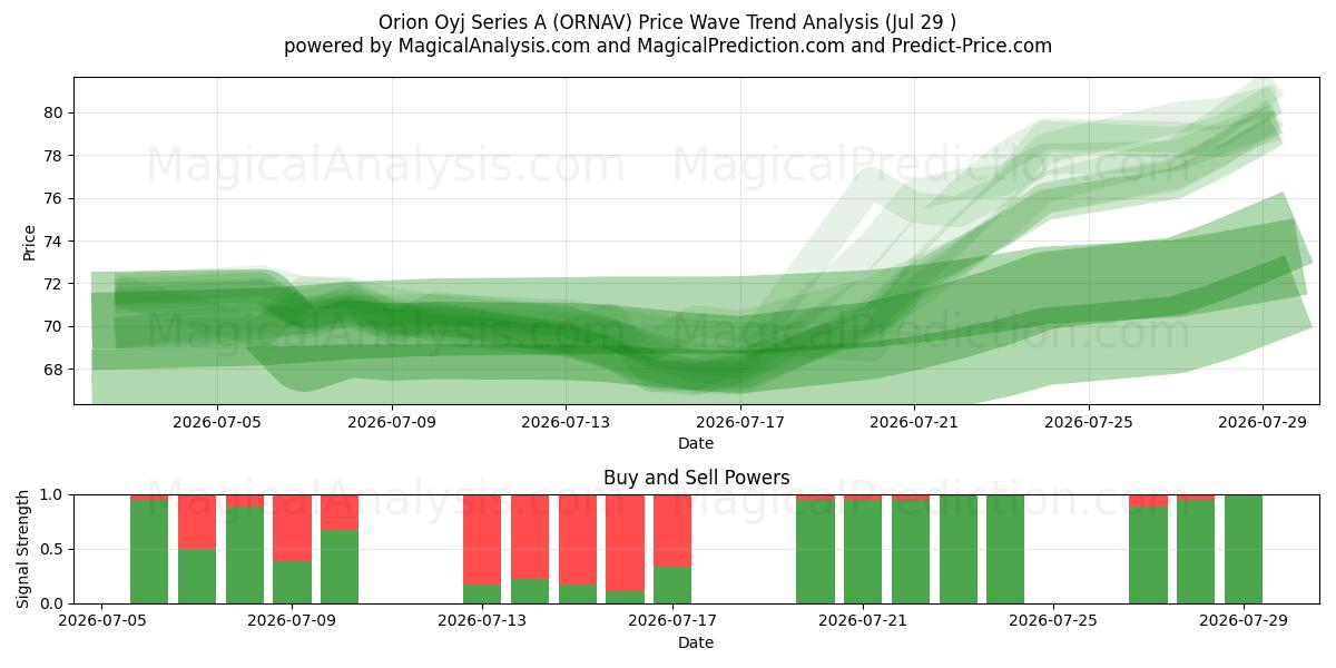  Orion Oyj Series A (ORNAV) Support and Resistance area (28 Jul) 