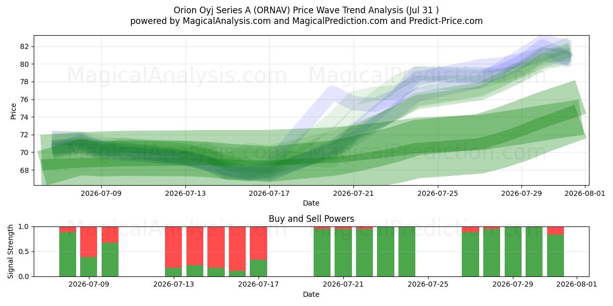  Orion Oyj Series A (ORNAV) Support and Resistance area (30 Jul) 