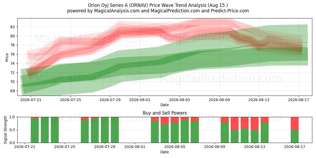  Orion Oyj Series A (ORNAV) Support and Resistance area (14 Aug) 