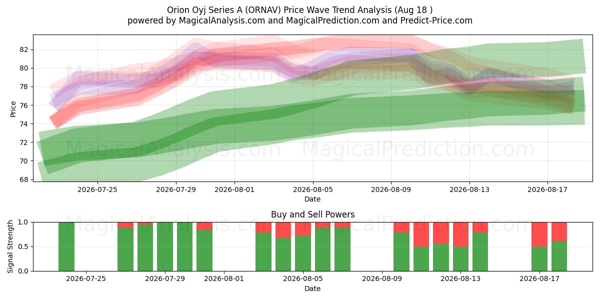  Orion Oyj Series A (ORNAV) Support and Resistance area (17 Aug) 