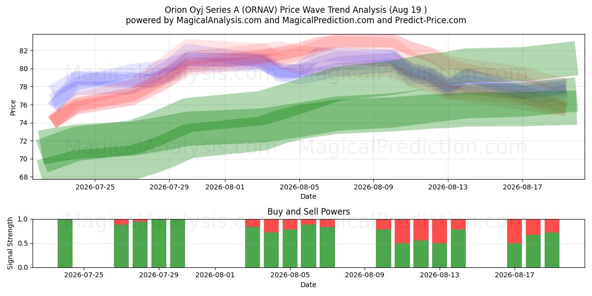  Orion Oyj Series A (ORNAV) Support and Resistance area (18 Aug) 