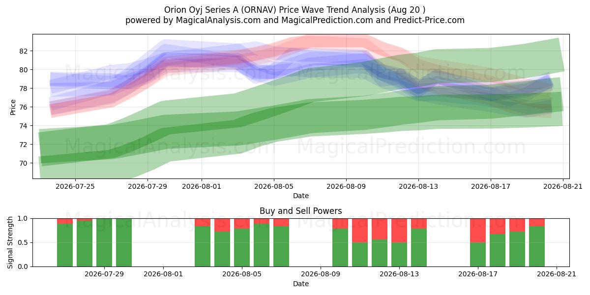 Orion Oyj Series A (ORNAV) Support and Resistance area (19 Aug) 