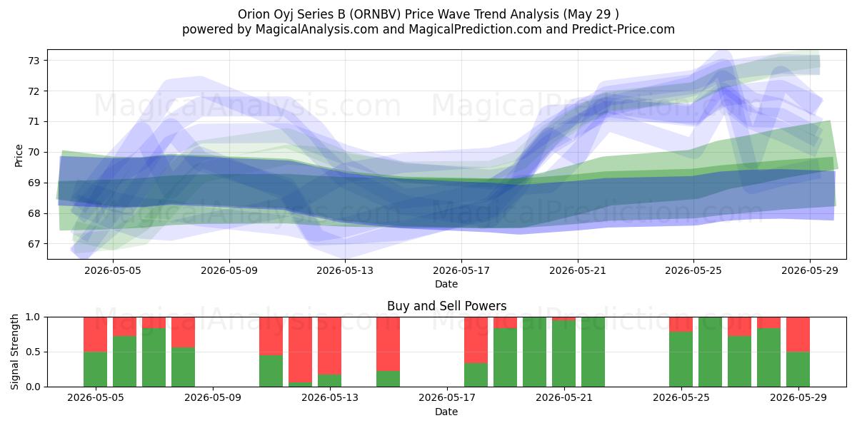  Orion Oyj Series B (ORNBV) Support and Resistance area (28 May) 